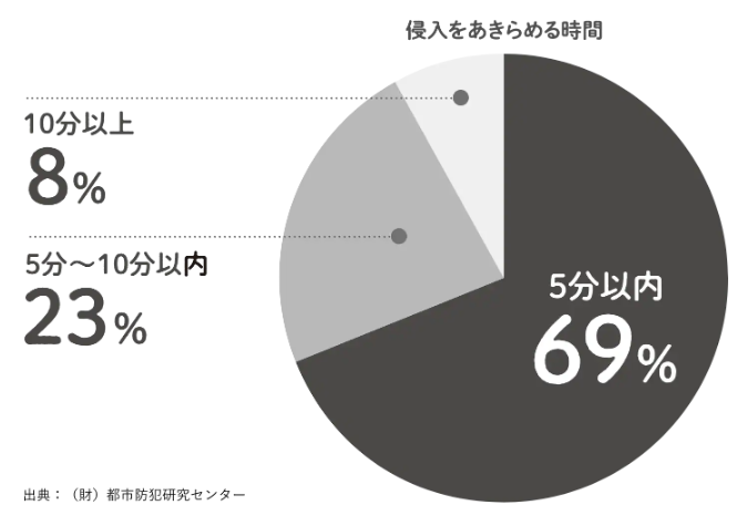 侵入をあきらめるのは5分が目安