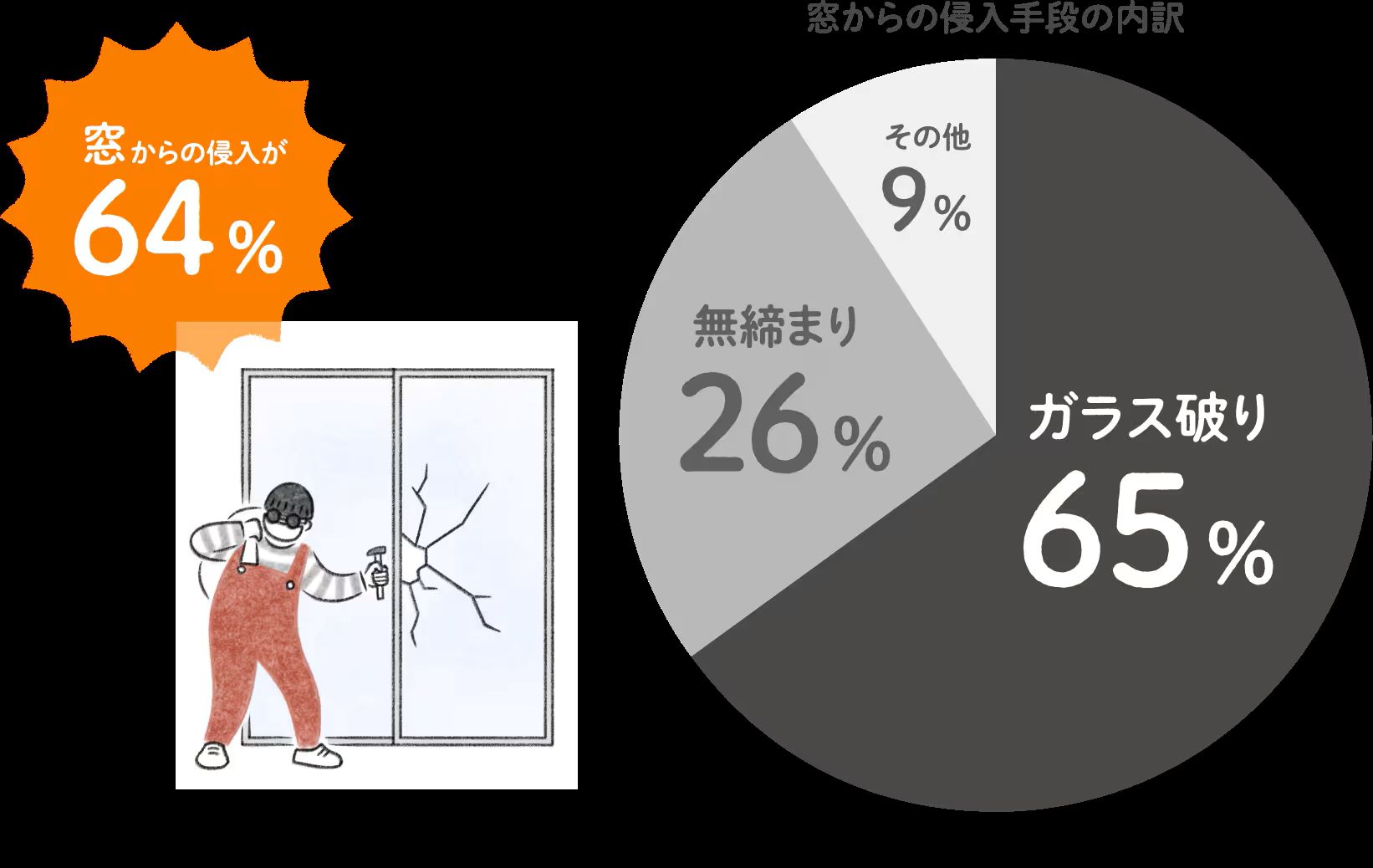 「窓」からの侵入が6割以上